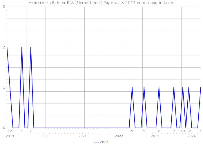 Achterberg Beheer B.V. (Netherlands) Page visits 2024 