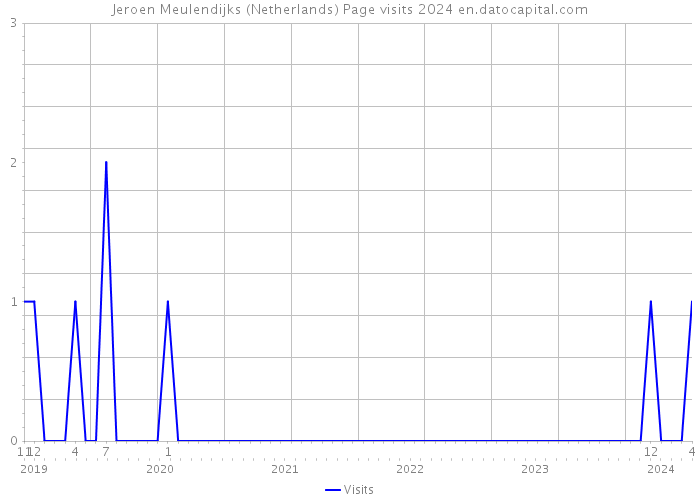 Jeroen Meulendijks (Netherlands) Page visits 2024 