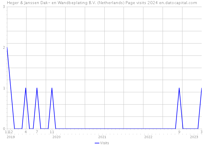 Heger & Janssen Dak- en Wandbeplating B.V. (Netherlands) Page visits 2024 