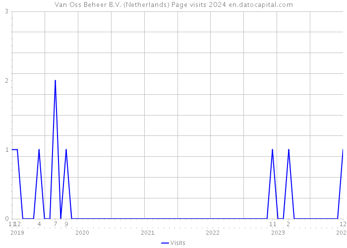 Van Oss Beheer B.V. (Netherlands) Page visits 2024 