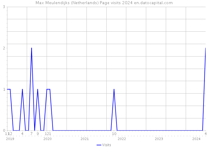 Max Meulendijks (Netherlands) Page visits 2024 