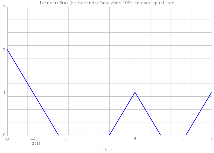 Leendert Bras (Netherlands) Page visits 2024 