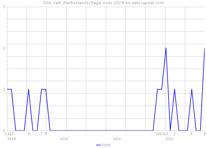 Dirk Valk (Netherlands) Page visits 2024 