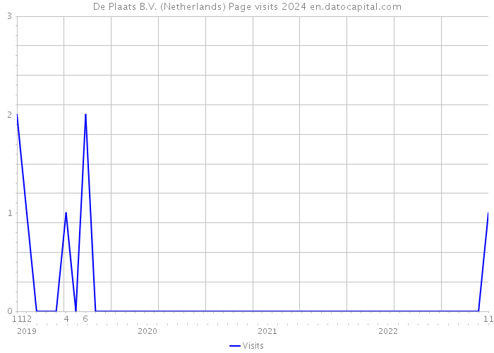 De Plaats B.V. (Netherlands) Page visits 2024 