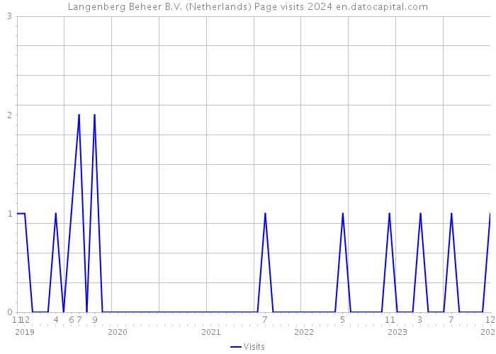 Langenberg Beheer B.V. (Netherlands) Page visits 2024 