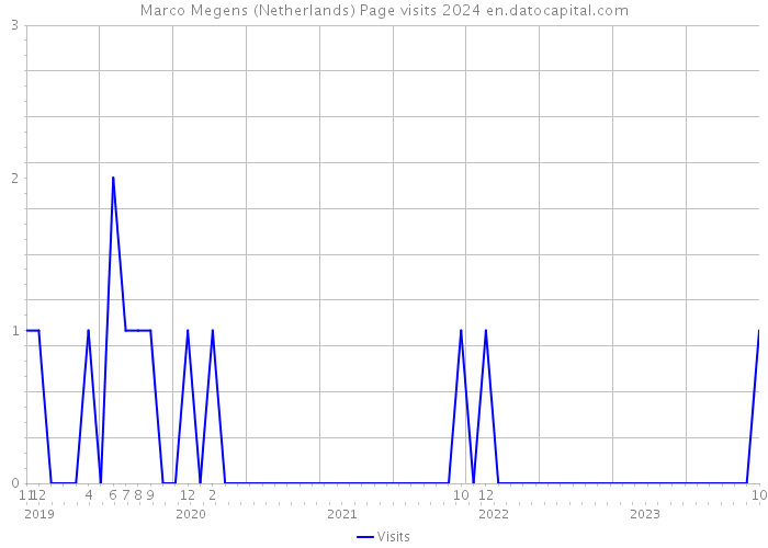 Marco Megens (Netherlands) Page visits 2024 