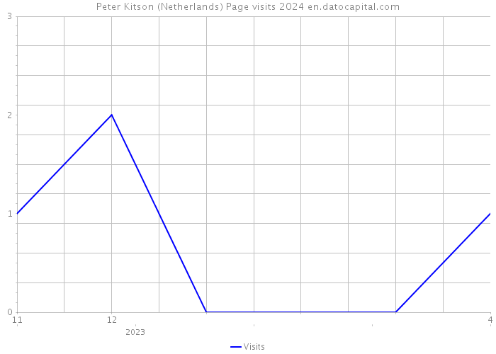 Peter Kitson (Netherlands) Page visits 2024 