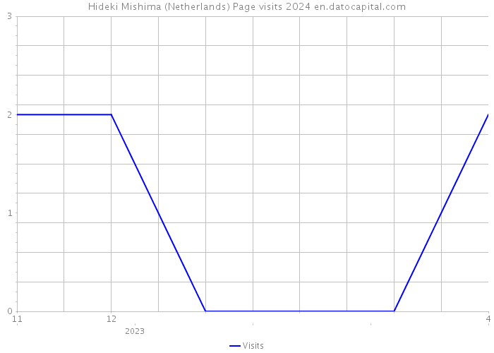 Hideki Mishima (Netherlands) Page visits 2024 