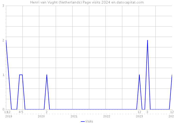 Henri van Vught (Netherlands) Page visits 2024 