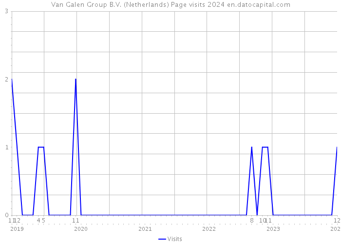 Van Galen Group B.V. (Netherlands) Page visits 2024 