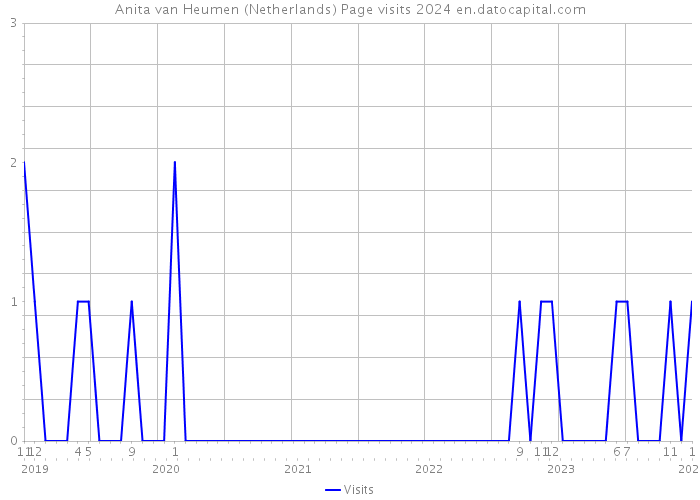 Anita van Heumen (Netherlands) Page visits 2024 