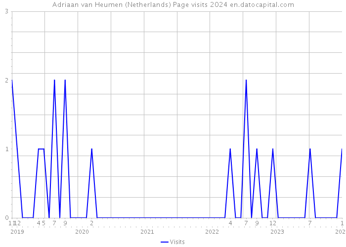 Adriaan van Heumen (Netherlands) Page visits 2024 