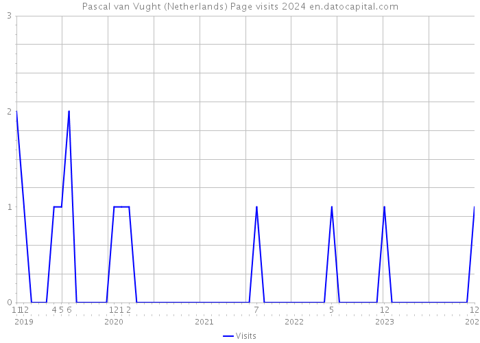 Pascal van Vught (Netherlands) Page visits 2024 