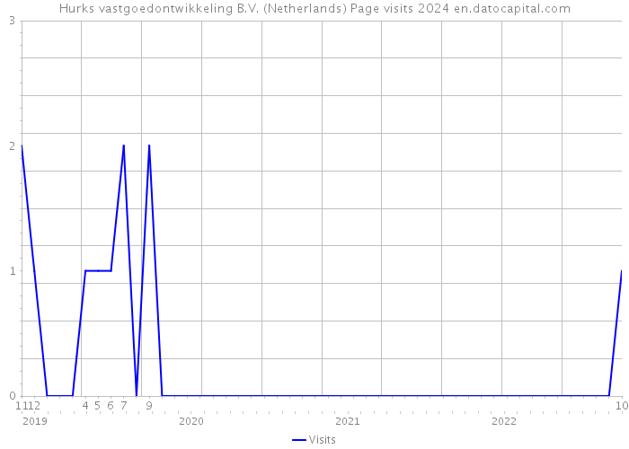 Hurks vastgoedontwikkeling B.V. (Netherlands) Page visits 2024 