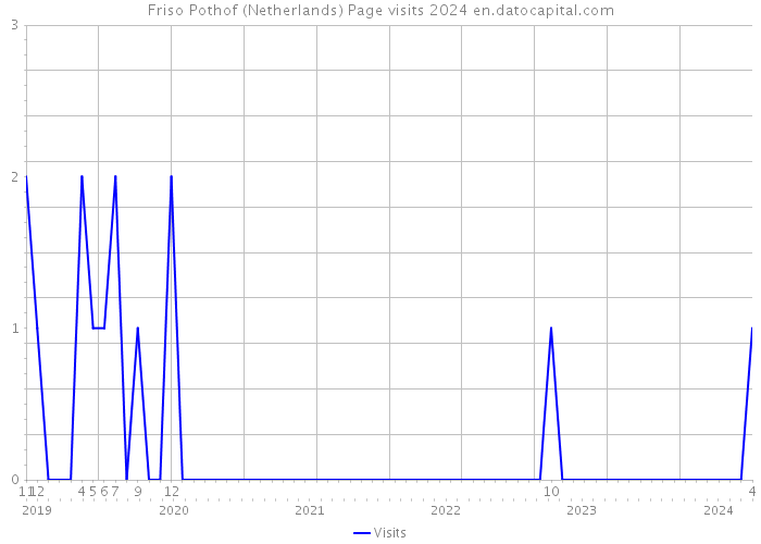 Friso Pothof (Netherlands) Page visits 2024 