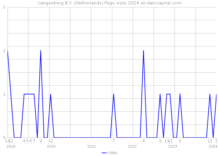 Langenberg B.V. (Netherlands) Page visits 2024 