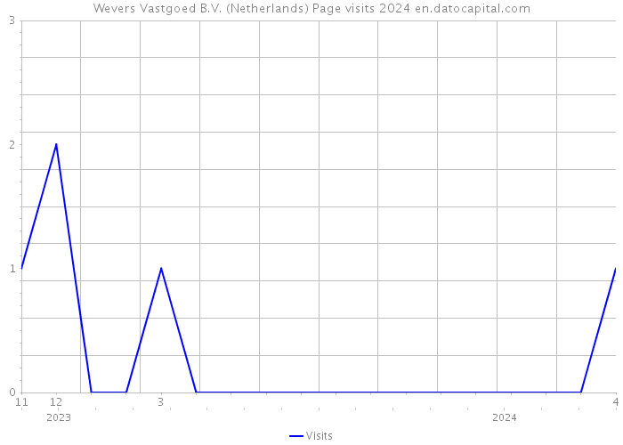 Wevers Vastgoed B.V. (Netherlands) Page visits 2024 