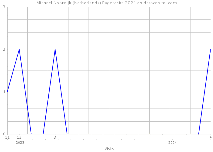 Michael Noordijk (Netherlands) Page visits 2024 