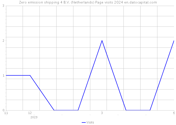 Zero emission shipping 4 B.V. (Netherlands) Page visits 2024 