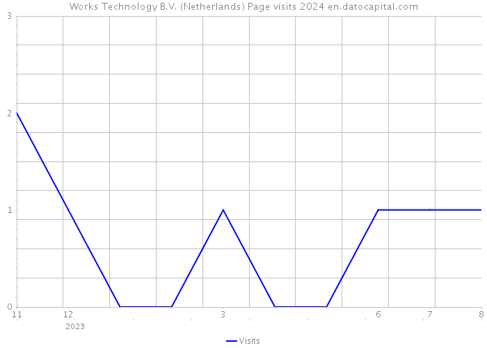 Works Technology B.V. (Netherlands) Page visits 2024 