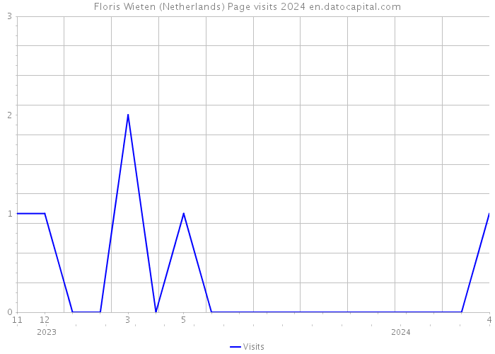 Floris Wieten (Netherlands) Page visits 2024 