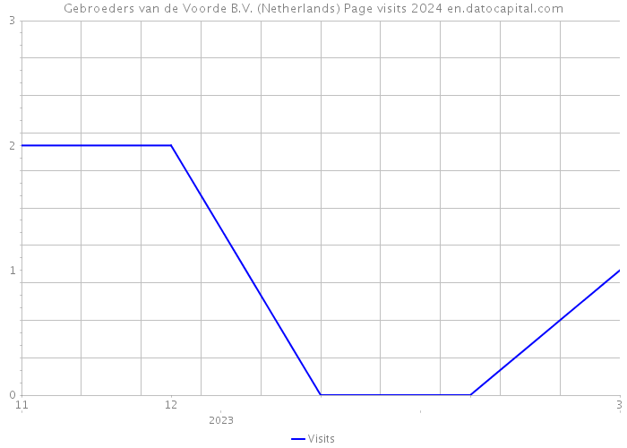 Gebroeders van de Voorde B.V. (Netherlands) Page visits 2024 