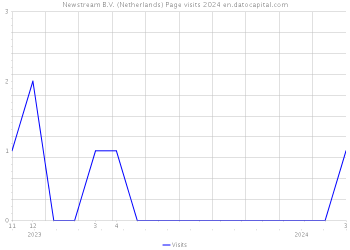 Newstream B.V. (Netherlands) Page visits 2024 