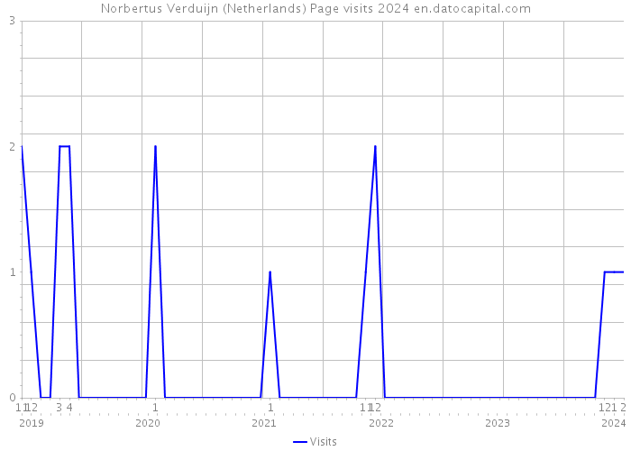 Norbertus Verduijn (Netherlands) Page visits 2024 