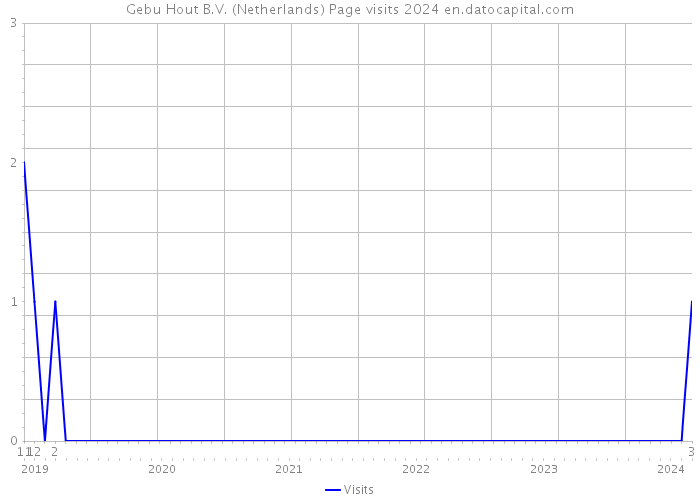 Gebu Hout B.V. (Netherlands) Page visits 2024 