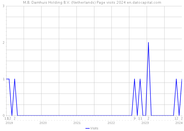 M.B. Damhuis Holding B.V. (Netherlands) Page visits 2024 