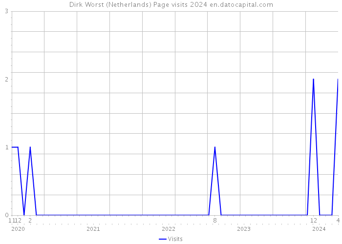 Dirk Worst (Netherlands) Page visits 2024 