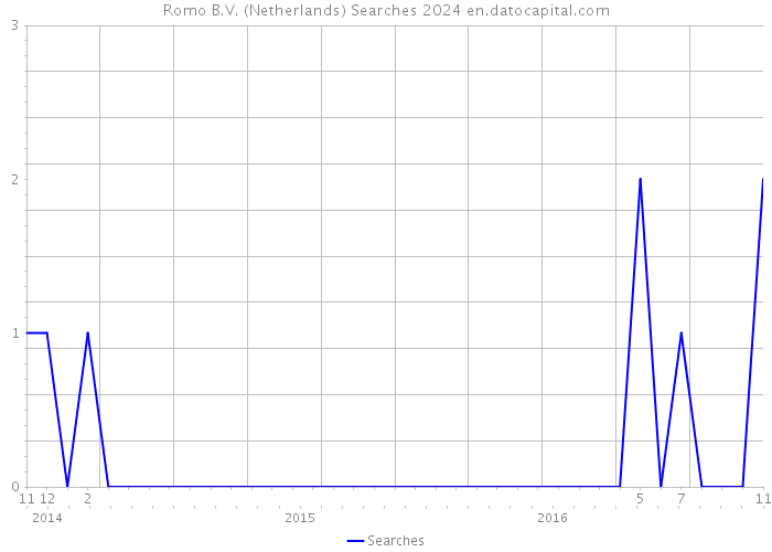 Romo B.V. (Netherlands) Searches 2024 