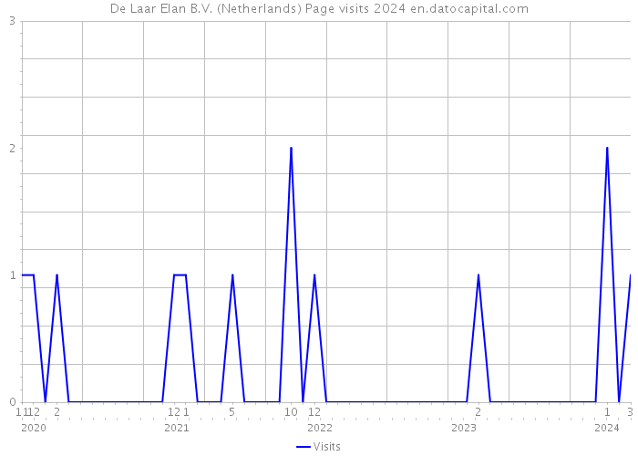 De Laar Elan B.V. (Netherlands) Page visits 2024 