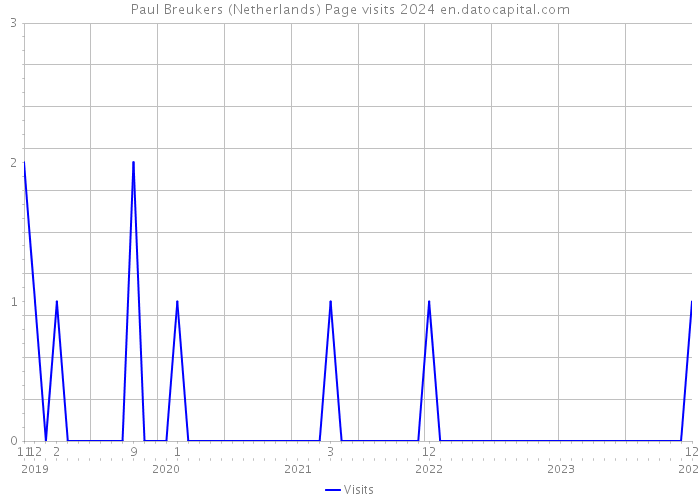 Paul Breukers (Netherlands) Page visits 2024 