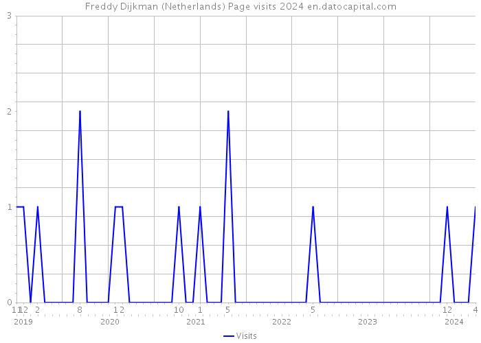 Freddy Dijkman (Netherlands) Page visits 2024 