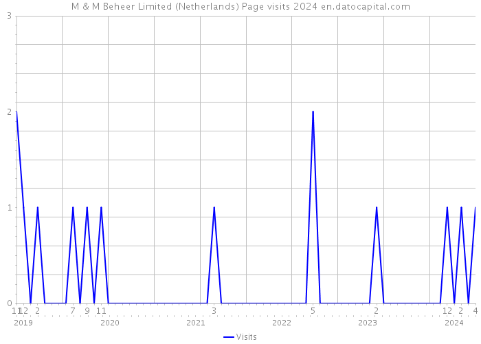 M & M Beheer Limited (Netherlands) Page visits 2024 