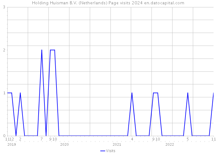 Holding Huisman B.V. (Netherlands) Page visits 2024 