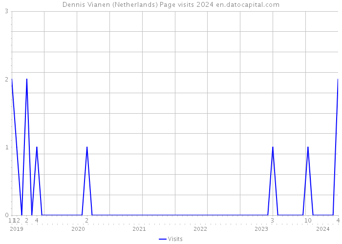 Dennis Vianen (Netherlands) Page visits 2024 