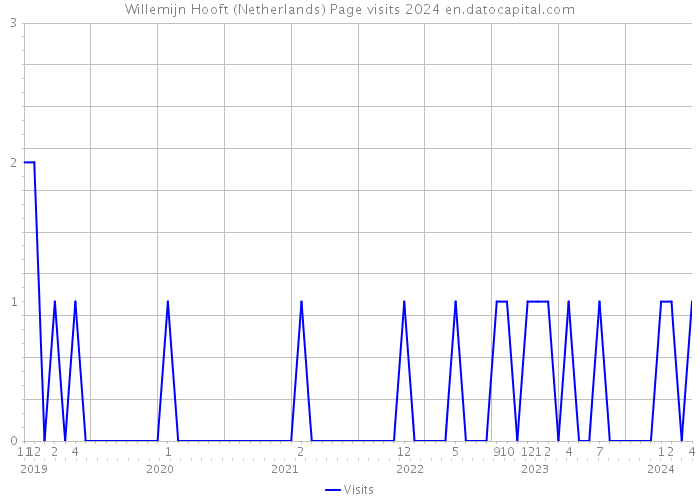 Willemijn Hooft (Netherlands) Page visits 2024 