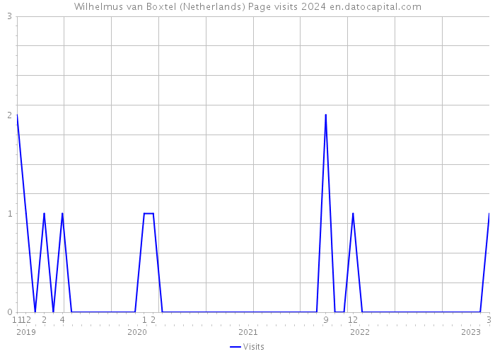 Wilhelmus van Boxtel (Netherlands) Page visits 2024 