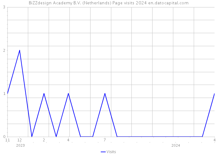 BiZZdesign Academy B.V. (Netherlands) Page visits 2024 