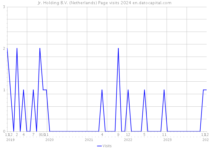 Jr. Holding B.V. (Netherlands) Page visits 2024 