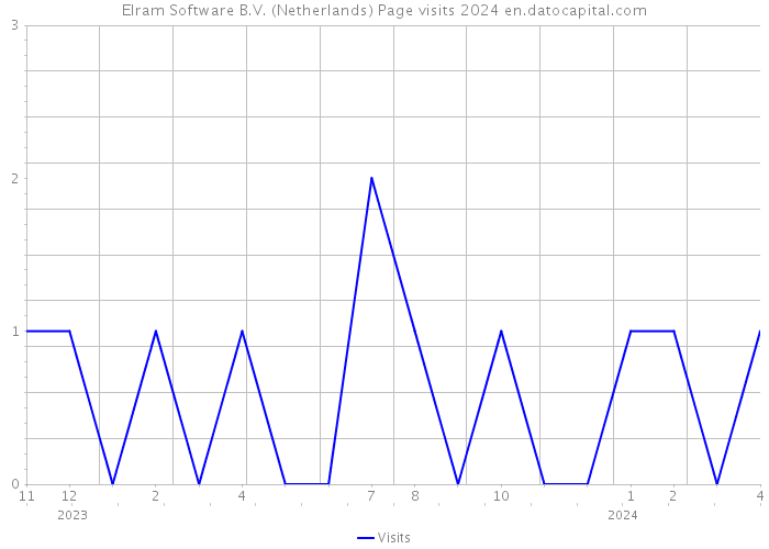 Elram Software B.V. (Netherlands) Page visits 2024 