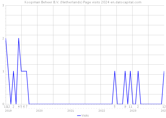 Koopman Beheer B.V. (Netherlands) Page visits 2024 