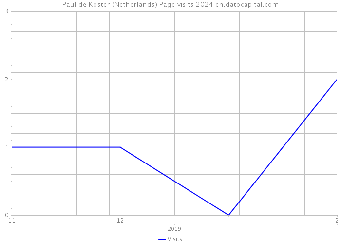 Paul de Koster (Netherlands) Page visits 2024 