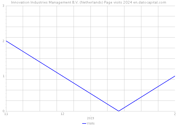 Innovation Industries Management B.V. (Netherlands) Page visits 2024 