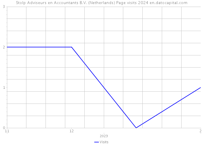 Stolp Adviseurs en Accountants B.V. (Netherlands) Page visits 2024 