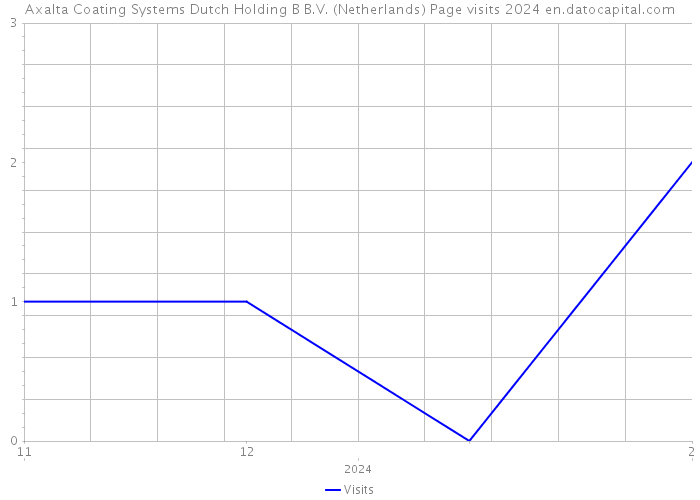 Axalta Coating Systems Dutch Holding B B.V. (Netherlands) Page visits 2024 
