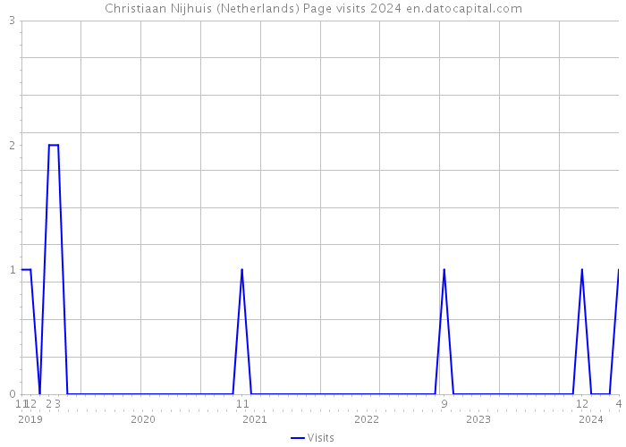 Christiaan Nijhuis (Netherlands) Page visits 2024 