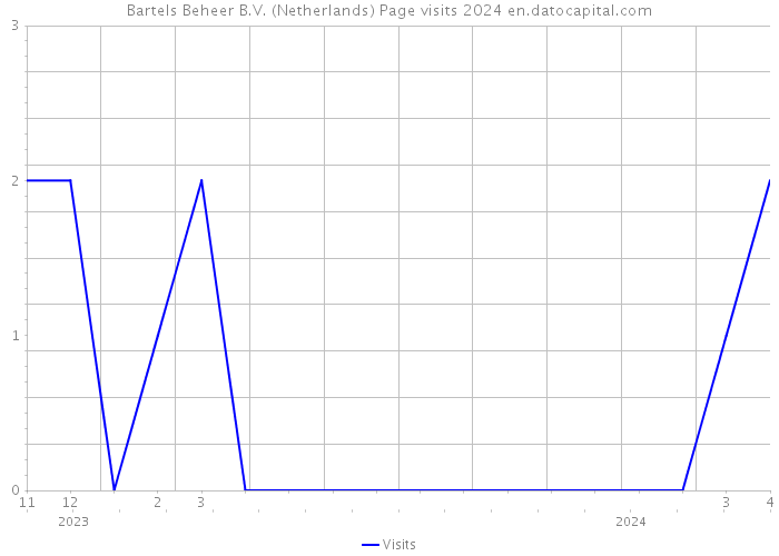 Bartels Beheer B.V. (Netherlands) Page visits 2024 